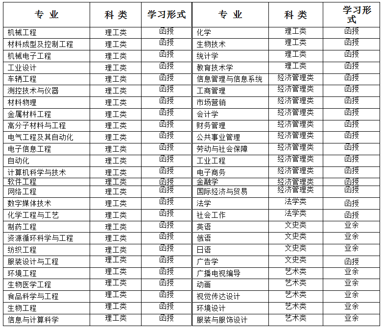 長春工業(yè)大學成人高考招生簡章