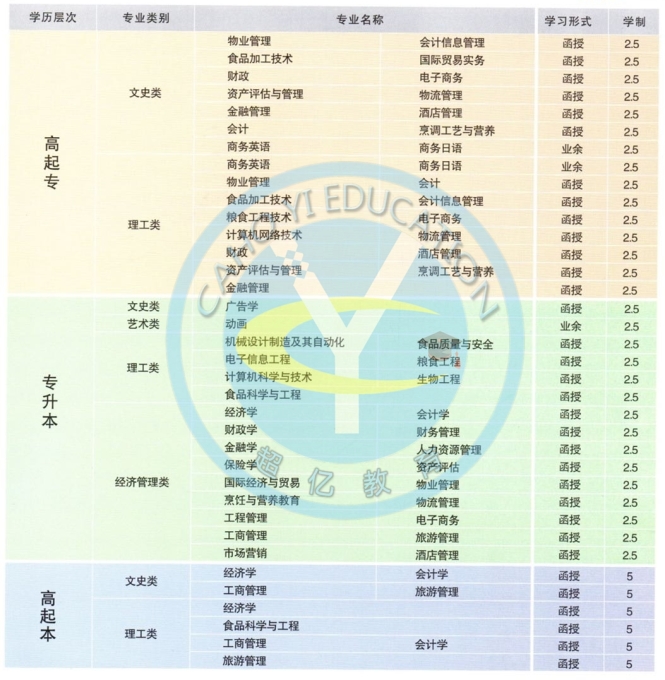 吉林工商學(xué)院成人高考招生簡(jiǎn)章