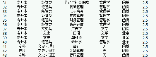 吉林財(cái)經(jīng)大學(xué)成人高考招生簡章