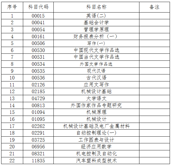 2022年10月份自學(xué)考試相關(guān)科目作答