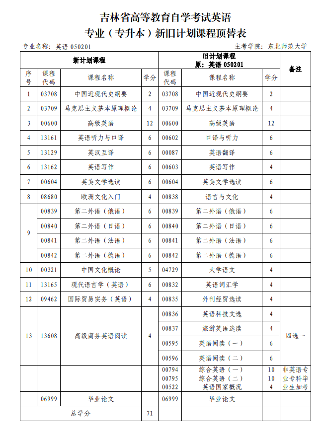 【英語(yǔ)專(zhuān)業(yè)】