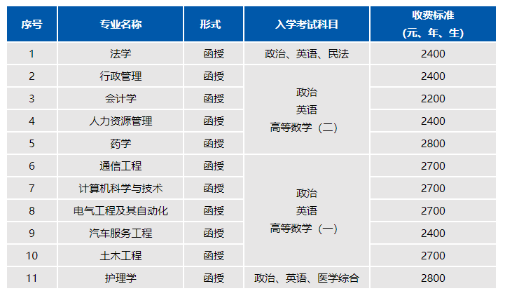 吉林大學成人高考 （函授  專升本）專業(yè)介紹