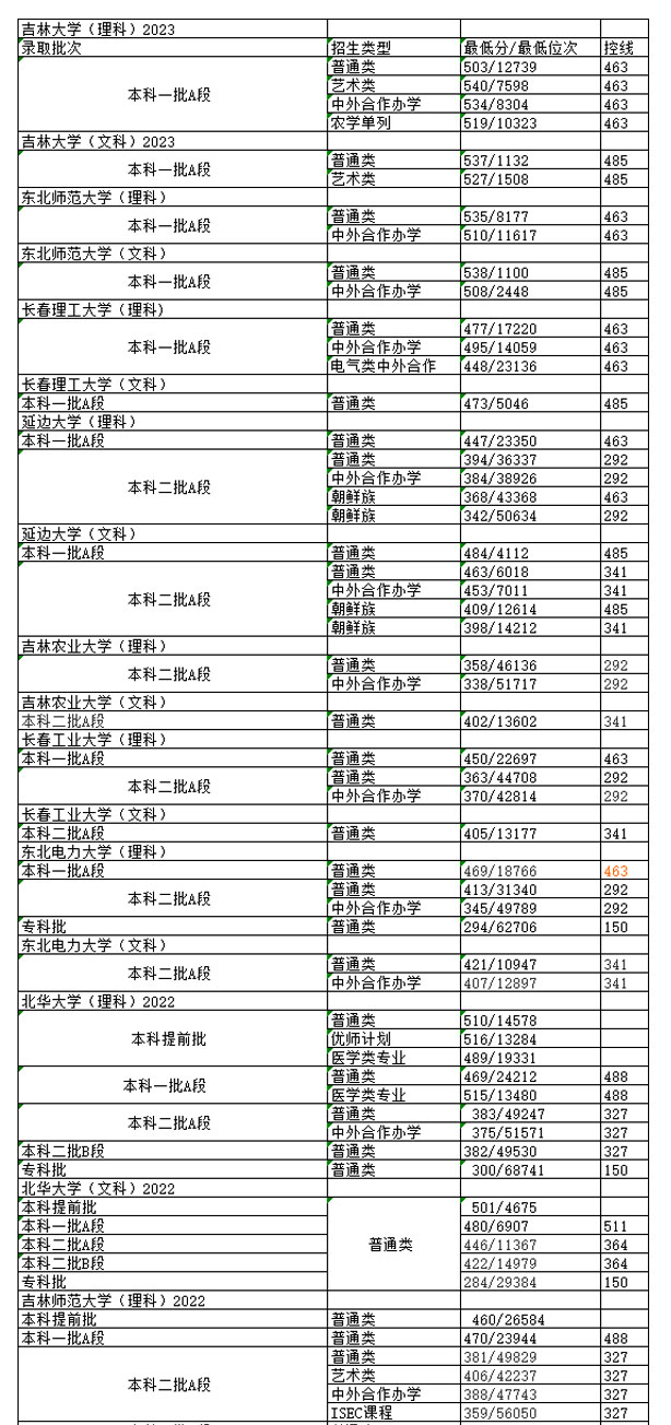 吉林省高校最低分?jǐn)?shù)線