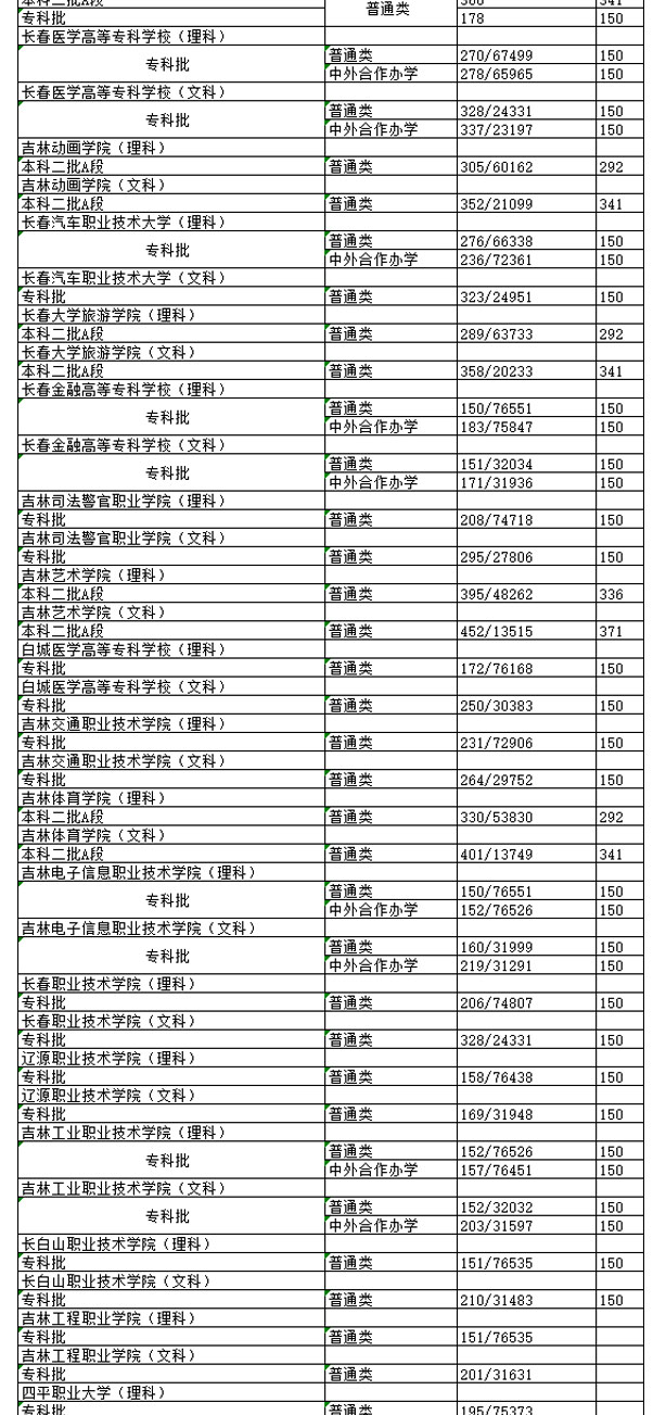 吉林省高校最低分?jǐn)?shù)線