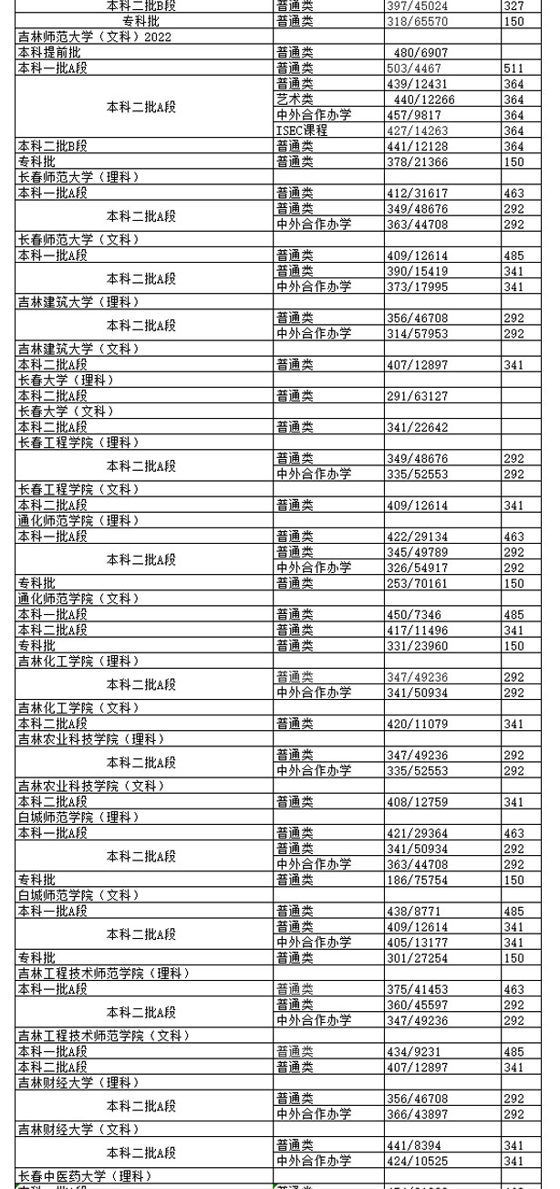 吉林省高校最低分?jǐn)?shù)線