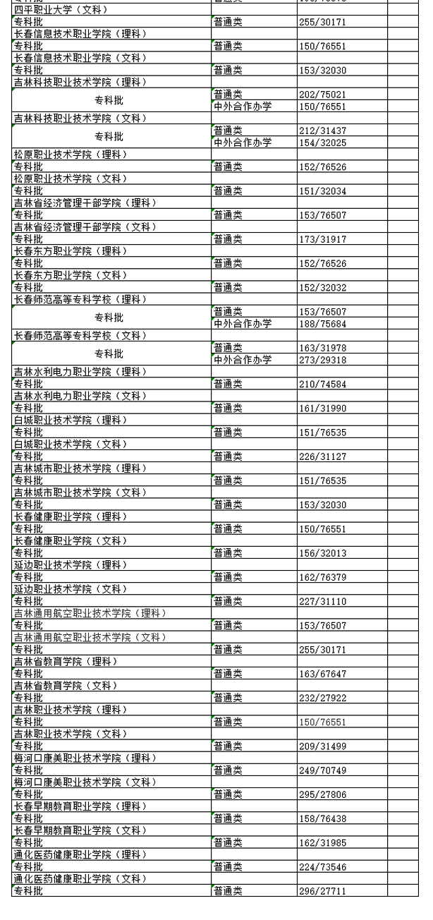 吉林省高校最低分?jǐn)?shù)線