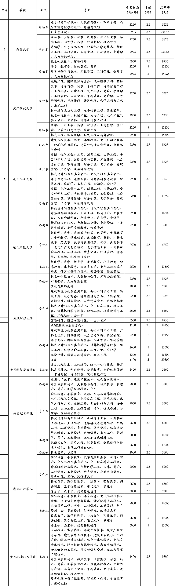 湖北省成人高等教育招生專業(yè)